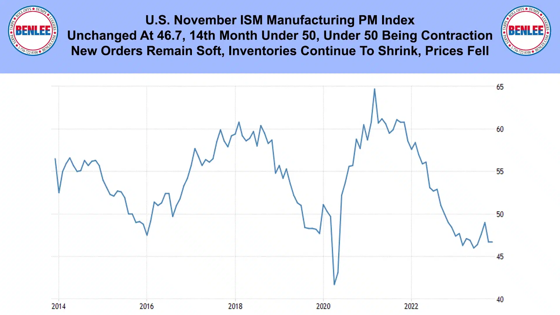 U.S. November ISM Manufacturing PM Index